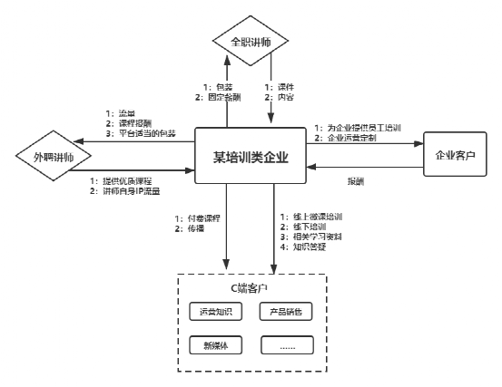 企业做私域，如何做业务模型梳理和设计